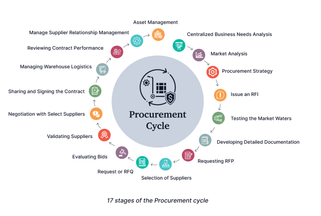 Procurement Cycle
